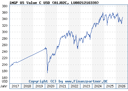 Chart: iMGP US Value C USD (A1J82C LU0821216339)