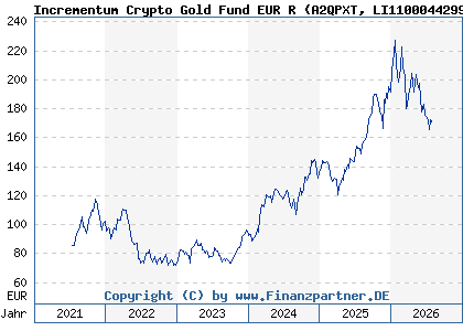Chart: Incrementum Crypto Gold Fund EUR R (A2QPXT LI1100044299)