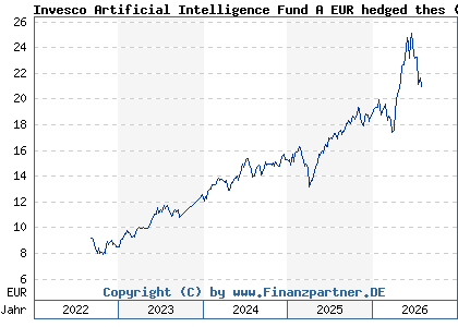 Chart: Invesco Artificial Intelligence Fund A EUR hedged thes (A3DRS6 LU2473541238)