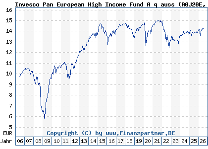 Chart: Invesco Pan European High Income Fund A q auss (A0J20E LU0243957312)