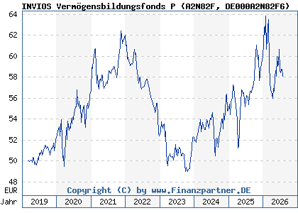 Chart: INVIOS Verm&ouml;gensbildungsfonds P (A2N82F DE000A2N82F6)