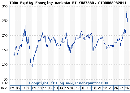 Chart: IQAM Equity Emerging Markets RT (987380 AT0000823281)