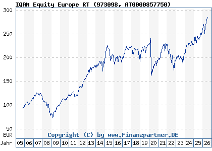 Chart: IQAM Equity Europe RT (973098 AT0000857750)
