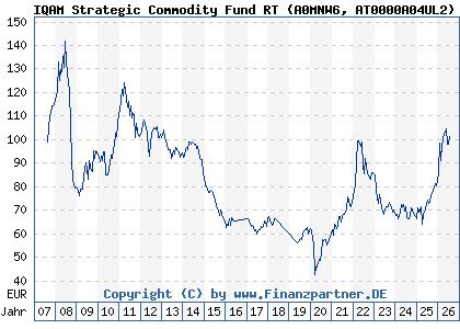 Chart: IQAM Strategic Commodity Fund RT (A0MNW6 AT0000A04UL2)