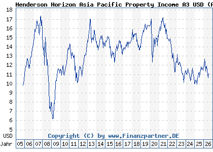 Chart: Henderson Horizon Asia Pacific Property Income A3 USD (A0F6DN LU0229494629)