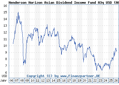 Chart: Henderson Horizon Asian Dividend Income Fund A3q USD (A0LA7Q LU0264605907)
