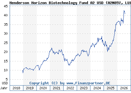 Chart: Henderson Horizon Biotechnology Fund A2 USD (A2N85V LU1897414303)