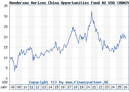 Chart: Henderson Horizon China Opportunities Fund A2 USD (A0M7WU LU0327786744)