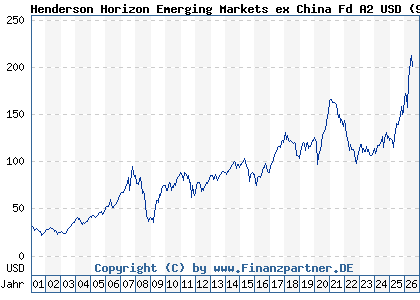 Chart: Henderson Horizon Emerging Markets ex China Fd A2 USD (972769 LU0011890851)