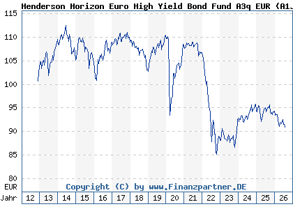 Chart: Henderson Horizon Euro High Yield Bond Fund A3q EUR (A1J4LU LU0828815224)
