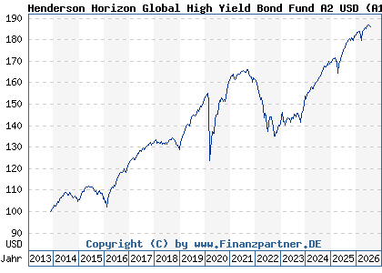 Chart: Henderson Horizon Global High Yield Bond Fund A2 USD (A1W8VU LU0978624194)
