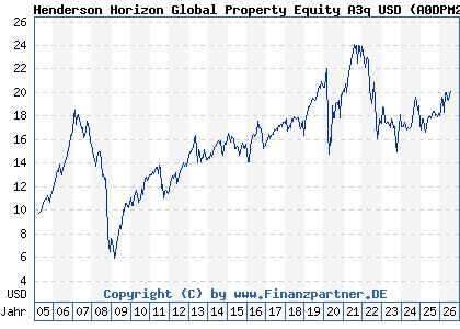 Chart: Henderson Horizon Global Property Equity A3q USD (A0DPM2 LU0209137206)