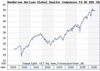 Chart: Henderson Horizon Global Smaller Companies Fd A2 USD (A2PK9N LU1983261782)