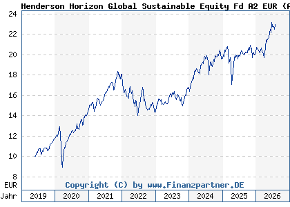 Chart: Henderson Horizon Global Sustainable Equity Fd A2 EUR (A2PK8Z LU1984711512)