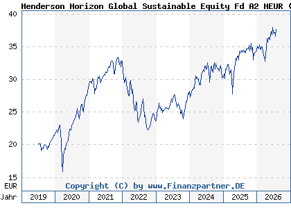 Chart: Henderson Horizon Global Sustainable Equity Fd A2 HEUR (A2PQQK LU1983259885)