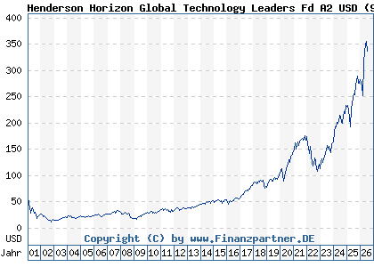 Chart: Henderson Horizon Global Technology Leaders Fd A2 USD (989234 LU0070992663)