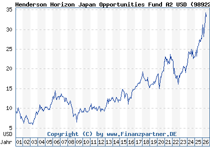 Chart: Henderson Horizon Japan Opportunities Fund A2 USD (989227 LU0011889929)