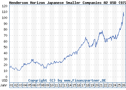 Chart: Henderson Horizon Japanese Smaller Companies A2 USD (972768 LU0011890265)