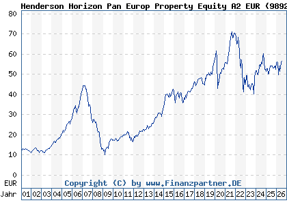 Chart: Henderson Horizon Pan Europ Property Equity A2 EUR (989232 LU0088927925)