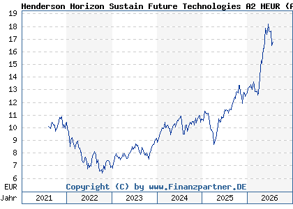 Chart: Henderson Horizon Sustain Future Technologies A2 HEUR (A3CWR5 LU2342241663)