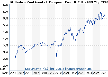 Chart: JO Hambro Continental European Fund B EUR (A0BLYL IE0033009014)
