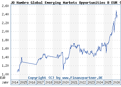 Chart: JO Hambro Global Emerging Markets Opportunities B EUR (A1JT2X IE00B4TRCR07)