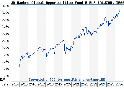 Chart: JO Hambro Global Opportunities Fund B EUR (A1JZQH IE00B80FZF09)