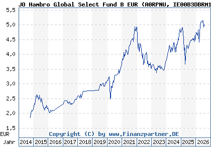 Chart: JO Hambro Global Select Fund B EUR (A0RPNU IE00B3DBRM10)