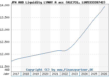 Chart: JPM AUD Liquidity LVNAV A acc (A1C7CG LU0533339742)