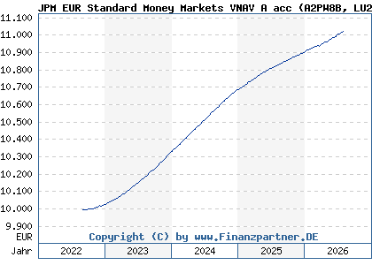 Chart: JPM EUR Standard Money Markets VNAV A acc (A2PW8B LU2095450123)