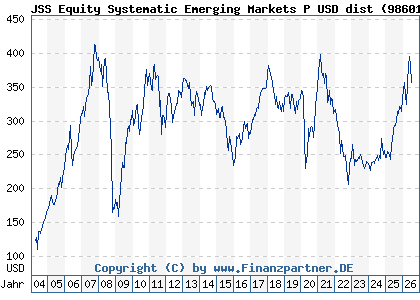 Chart: JSS Equity Systematic Emerging Markets P USD dist (986019 LU0068337053)