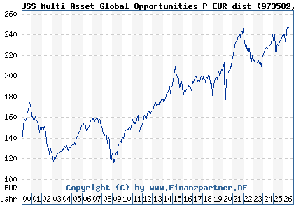 Chart: JSS Multi Asset Global Opportunities P EUR dist (973502 LU0058892943)