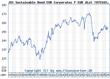 Chart: JSS Sustainable Bond EUR Corporates P EUR dist (972162 LU0045164786)