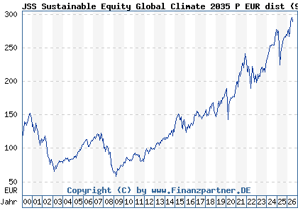 Chart: JSS Sustainable Equity Global Climate 2035 P EUR dist (921125 LU0097427784)