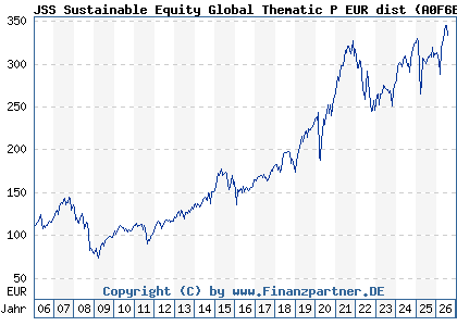 Chart: JSS Sustainable Equity Global Thematic P EUR dist (A0F6ES LU0229773345)