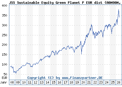 Chart: JSS Sustainable Equity Green Planet P EUR dist (A0M90M LU0333595436)