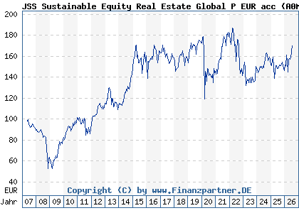 Chart: JSS Sustainable Equity Real Estate Global P EUR acc (A0MM6T LU0288928376)