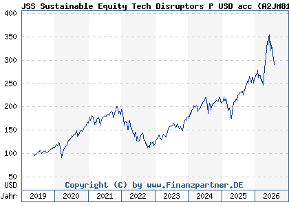 Chart: JSS Sustainable Equity Tech Disruptors P USD acc (A2JM81 LU1752456340)