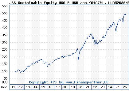 Chart: JSS Sustainable Equity USA P USD acc (A1C7P1 LU0526864581)