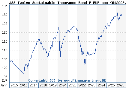 Chart: JSS Twelve Sustainable Insurance Bond P EUR acc (A12GCP LU1111708357)