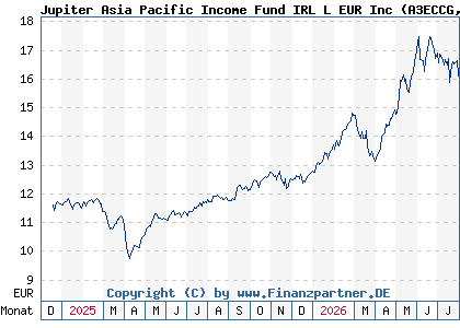 Chart: Jupiter Asia Pacific Income Fund IRL L EUR Inc (A3ECCG IE0004T0K1L4)