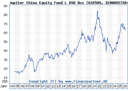 Chart: Jupiter China Equity Fund L USD Acc (632589 IE0005272640)