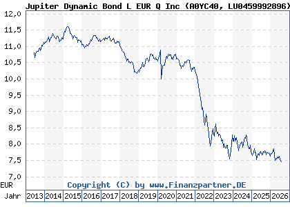 Chart: Jupiter Dynamic Bond L EUR Q Inc (A0YC40 LU0459992896)