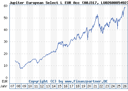 Chart: Jupiter European Select L EUR Acc (A0J317 LU0260085492)