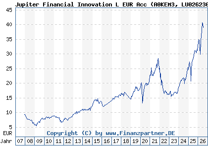 Chart: Jupiter Financial Innovation L EUR Acc (A0KEM3 LU0262307480)