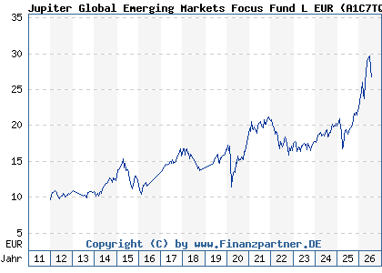 Chart: Jupiter Global Emerging Markets Focus Fund L EUR (A1C7TQ IE00B552HF97)