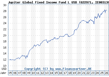 Chart: Jupiter Global Fixed Income Fund L USD (622971 IE0031386414)