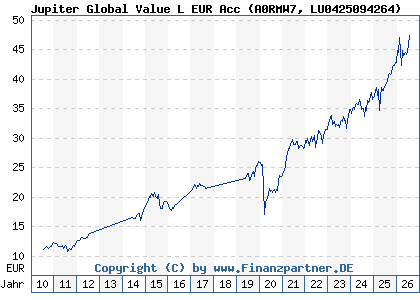 Chart: Jupiter Global Value L EUR Acc (A0RMW7 LU0425094264)