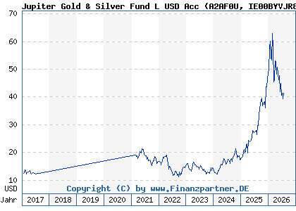 Chart: Jupiter Gold & Silver Fund L USD Acc (A2AF0U IE00BYVJR809)