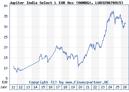 Chart: Jupiter India Select L EUR Acc (A0NBGX LU0329070915)